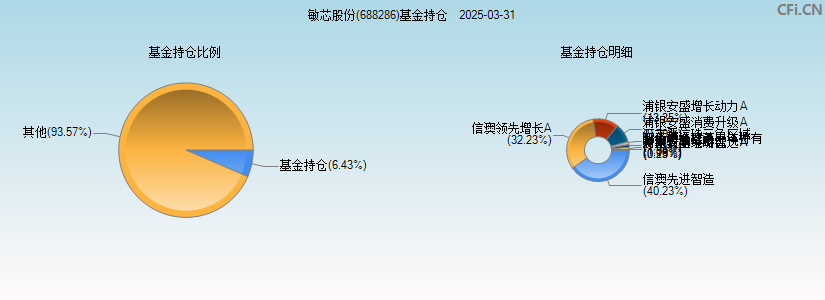 敏芯股份(688286)基金持仓图