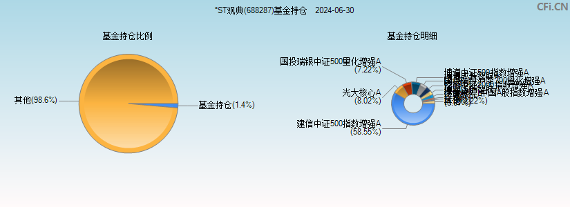 *ST观典(688287)基金持仓图