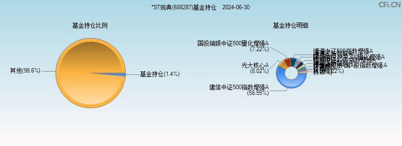 ST观典(688287)基金持仓图