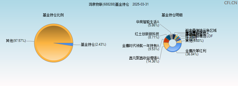 鸿泉物联(688288)基金持仓图