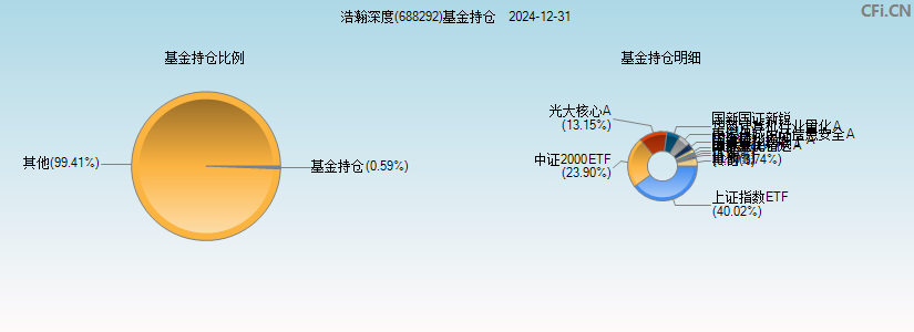浩瀚深度(688292)基金持仓图