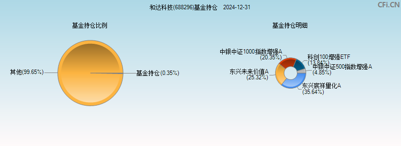 和达科技(688296)基金持仓图