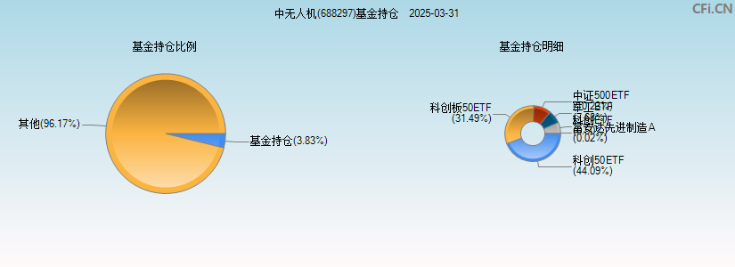 中无人机(688297)基金持仓图