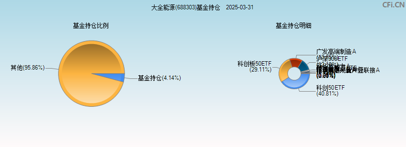 大全能源(688303)基金持仓图