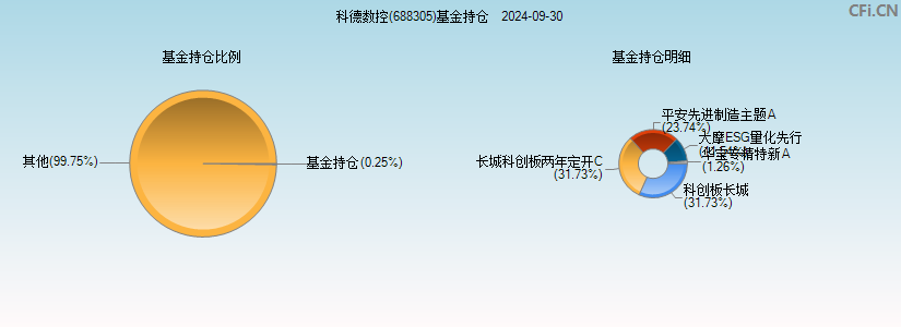 科德数控(688305)基金持仓图