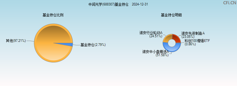 中润光学(688307)基金持仓图