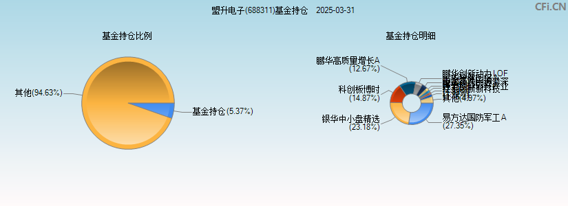 盟升电子(688311)基金持仓图