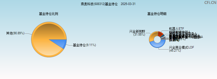 燕麦科技(688312)基金持仓图