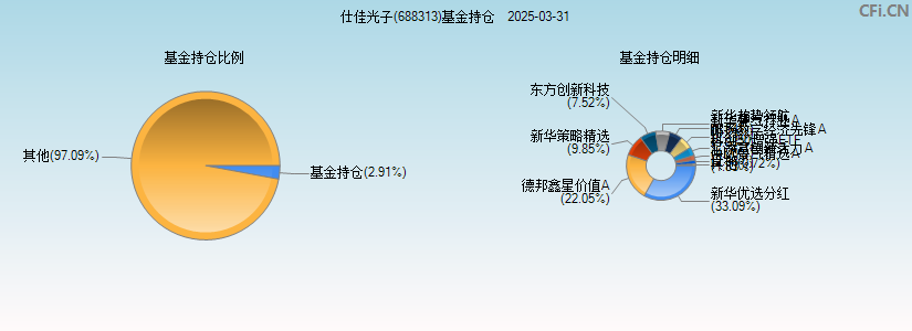 仕佳光子(688313)基金持仓图