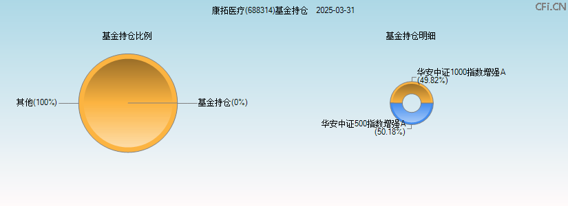 康拓医疗(688314)基金持仓图