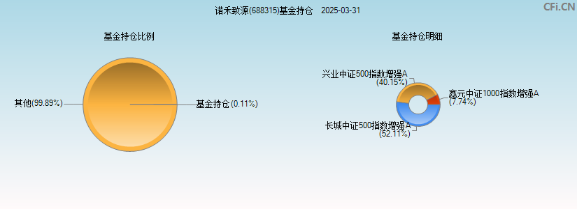 诺禾致源(688315)基金持仓图