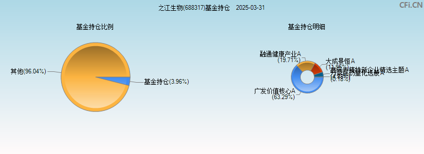 之江生物(688317)基金持仓图
