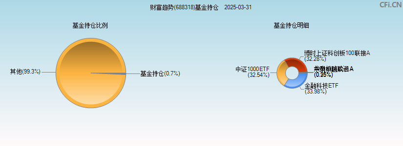 财富趋势(688318)基金持仓图
