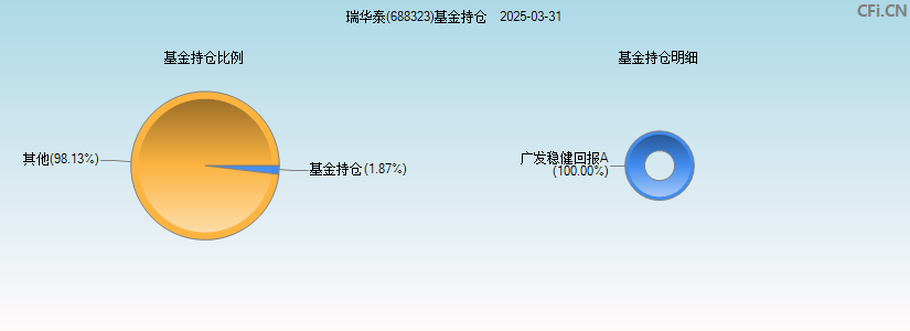 瑞华泰(688323)基金持仓图