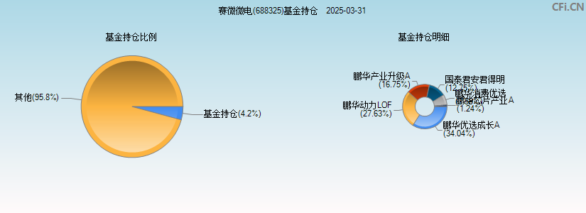 赛微微电(688325)基金持仓图
