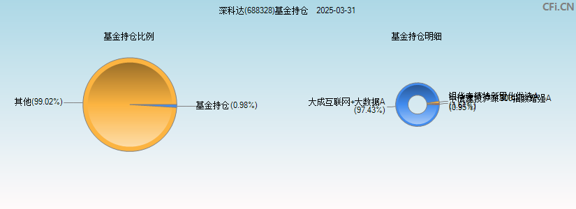 深科达(688328)基金持仓图