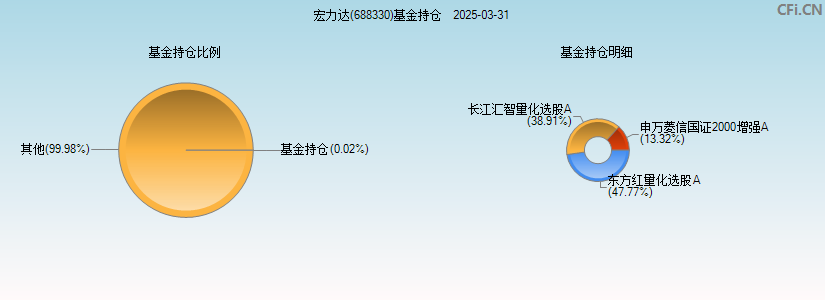 宏力达(688330)基金持仓图