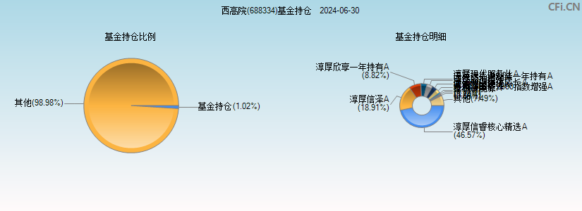 西高院(688334)基金持仓图