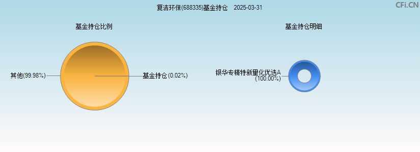 复洁环保(688335)基金持仓图