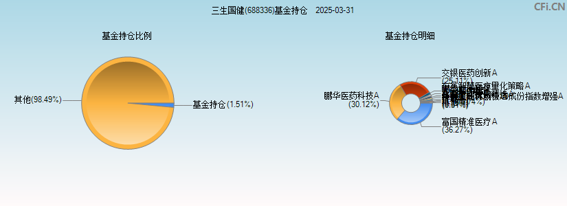 三生国健(688336)基金持仓图