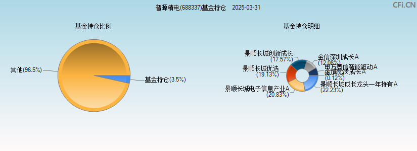 普源精电(688337)基金持仓图