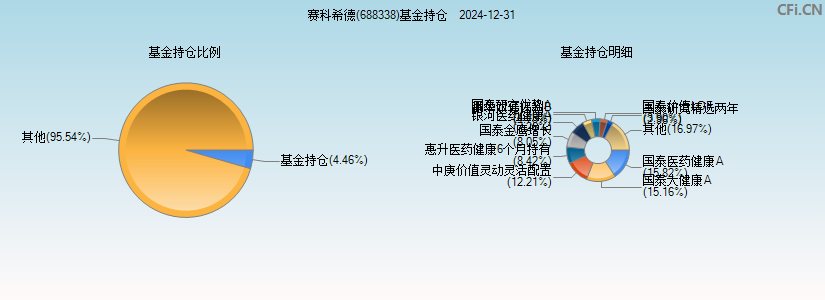 赛科希德(688338)基金持仓图
