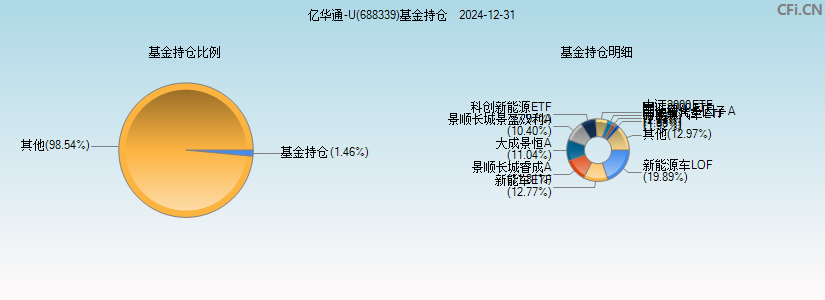 亿华通-U(688339)基金持仓图