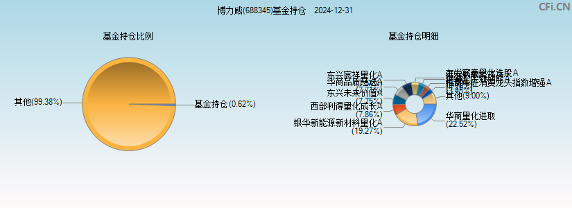 博力威(688345)基金持仓图