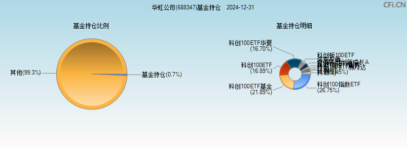 华虹公司(688347)基金持仓图