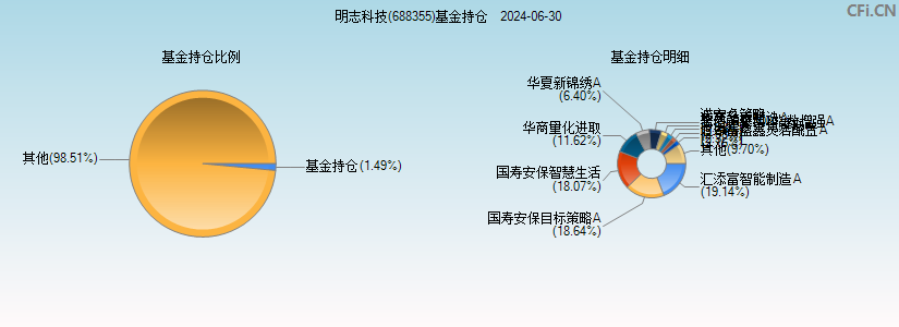 明志科技(688355)基金持仓图