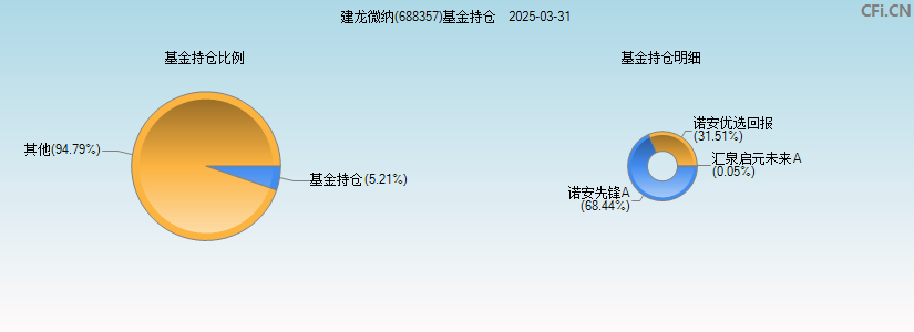 建龙微纳(688357)基金持仓图