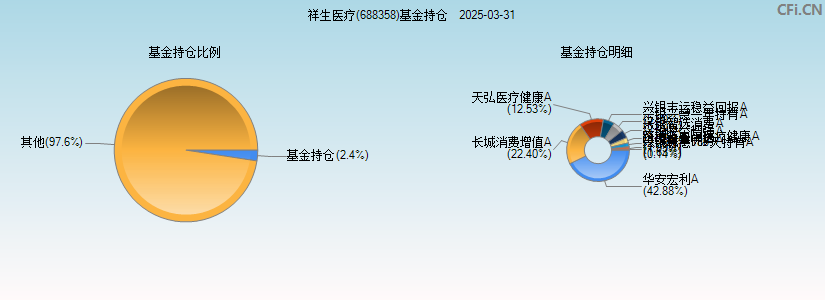 祥生医疗(688358)基金持仓图