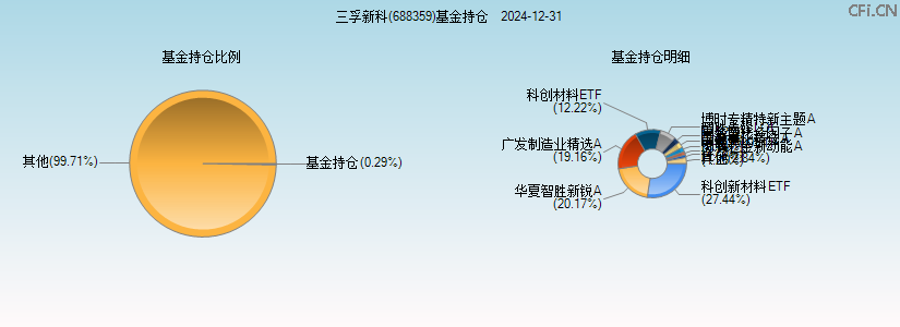 三孚新科(688359)基金持仓图