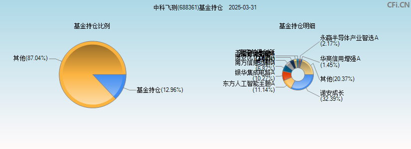 中科飞测(688361)基金持仓图