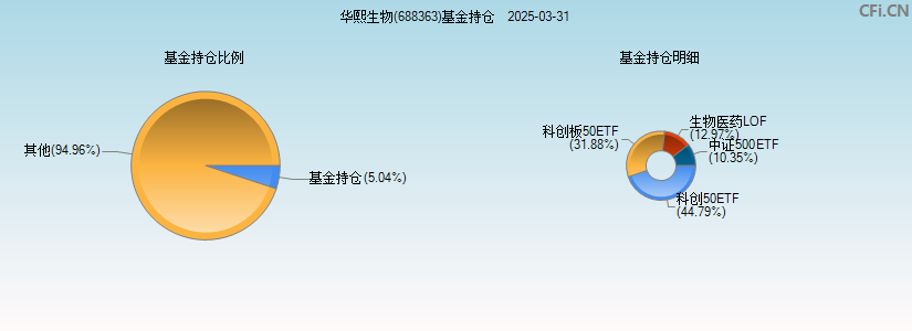 华熙生物(688363)基金持仓图
