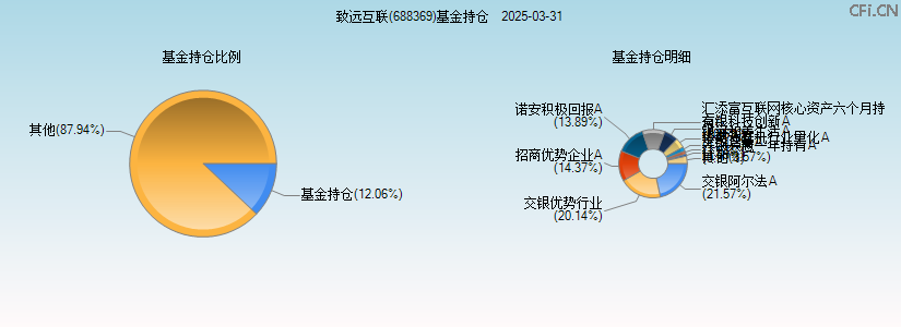 致远互联(688369)基金持仓图