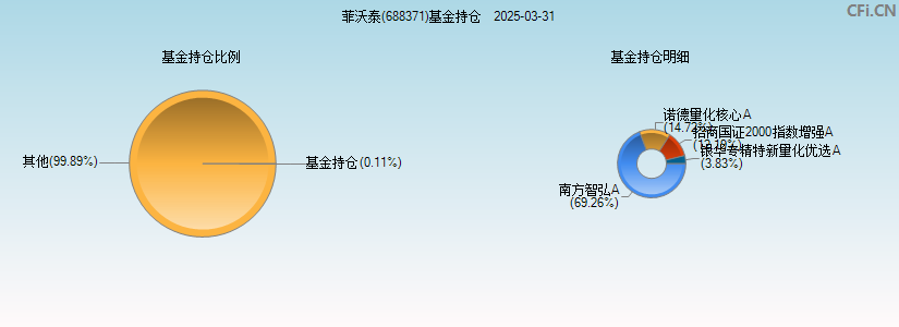 菲沃泰(688371)基金持仓图
