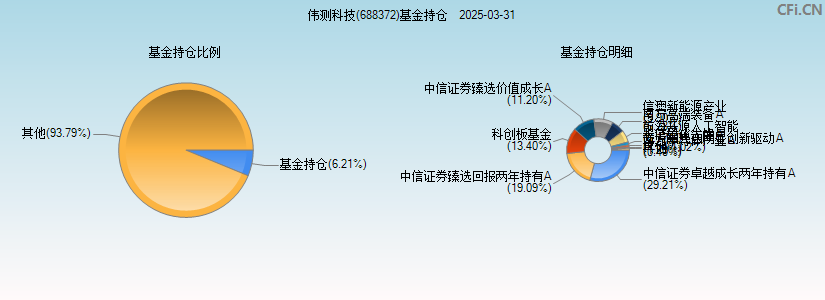 伟测科技(688372)基金持仓图
