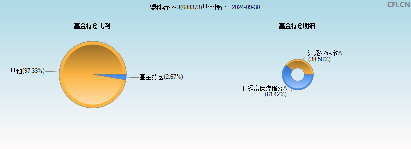 盟科药业-U(688373)基金持仓图