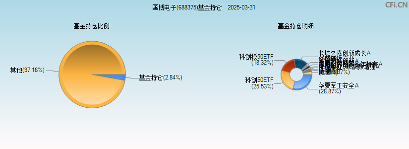 国博电子(688375)基金持仓图