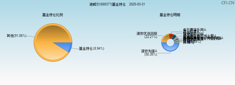 迪威尔(688377)基金持仓图