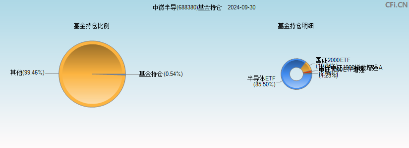 中微半导(688380)基金持仓图