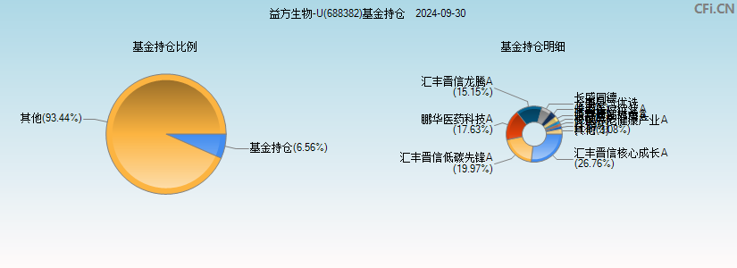 益方生物-U(688382)基金持仓图