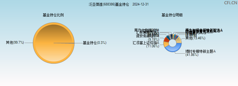 泛亚微透(688386)基金持仓图