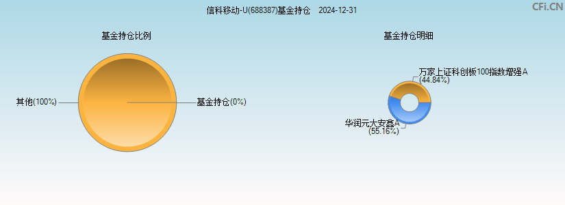 信科移动-U(688387)基金持仓图