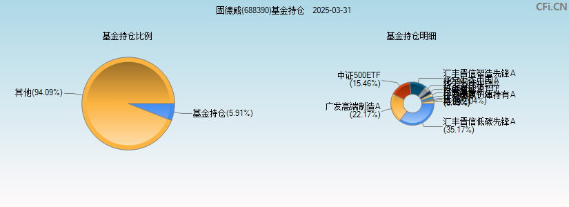 固德威(688390)基金持仓图