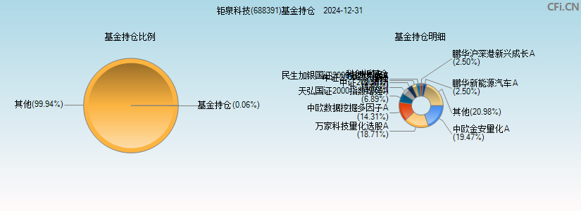 钜泉科技(688391)基金持仓图