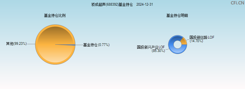 骄成超声(688392)基金持仓图