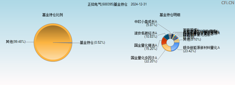 正弦电气(688395)基金持仓图