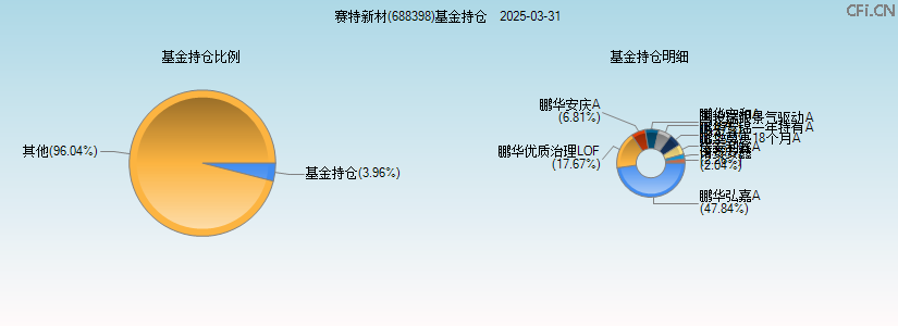 赛特新材(688398)基金持仓图